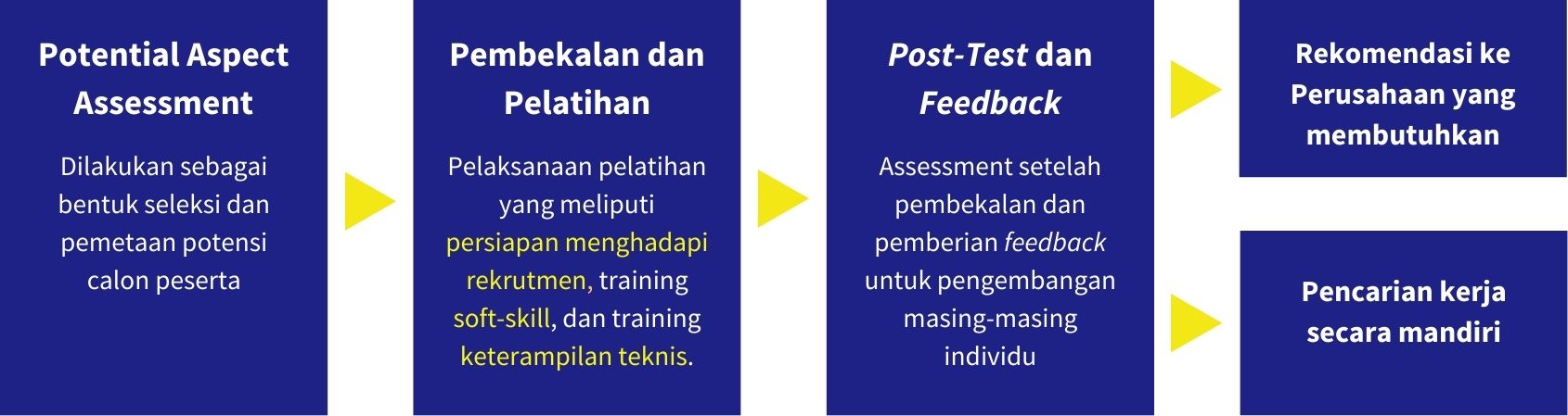 Alur Desain Program